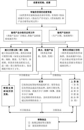 食品經營操作流程圖解 從資質到售后，高效合規一步不落